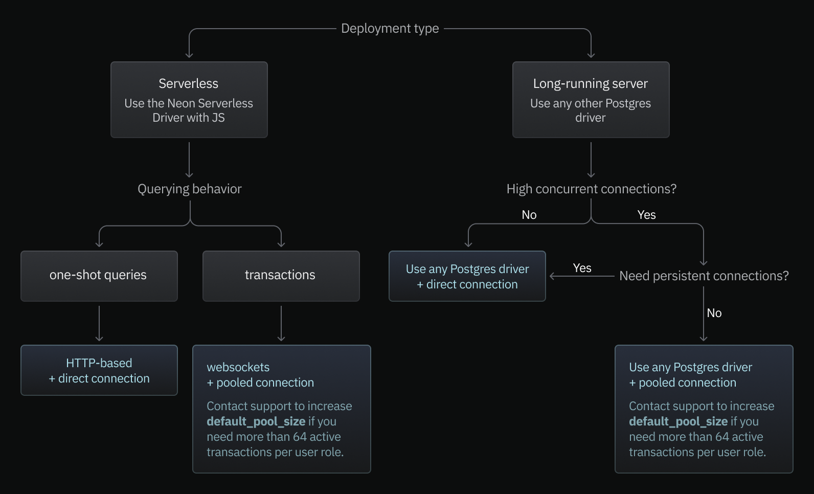 choose your connection type